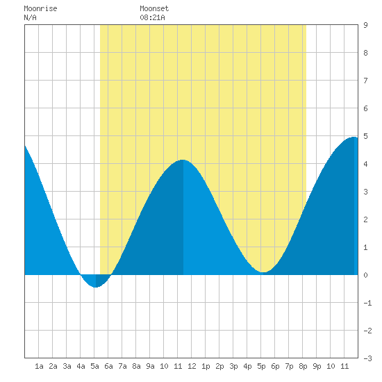 Long Beach Inside tide chart for Saturday, May 29, 2021