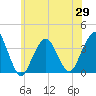 Long Beach Inside tide chart for Saturday, May 29, 2021