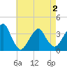 Long Beach Inside tide chart for Sunday, May 2, 2021