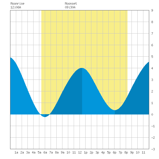 Long Beach Inside tide chart for Sunday, May 30, 2021