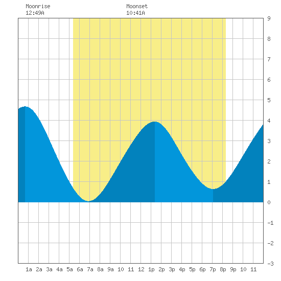 Long Beach Inside tide chart for Monday, May 31, 2021
