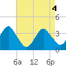 Long Beach Inside tide chart for Tuesday, May 4, 2021