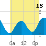Long Beach Inside tide chart for Sunday, June 13, 2021