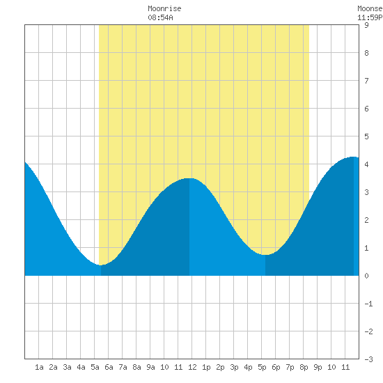 Long Beach Inside tide chart for Monday, June 14, 2021