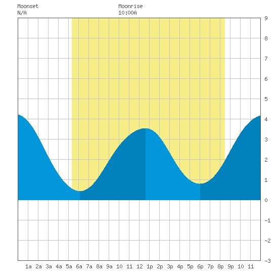 Long Beach Inside tide chart for Tuesday, June 15, 2021