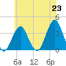 Long Beach Inside tide chart for Wednesday, June 23, 2021