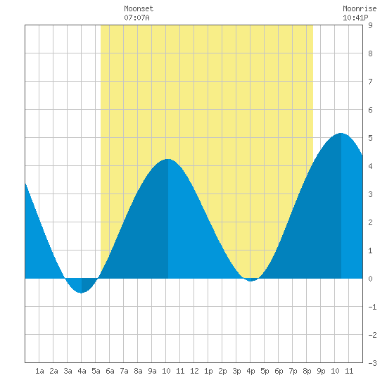 Long Beach Inside tide chart for Saturday, June 26, 2021