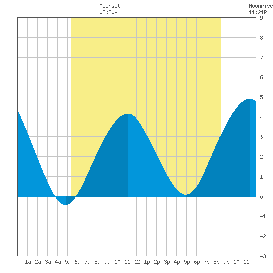 Long Beach Inside tide chart for Sunday, June 27, 2021