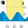 Long Beach Inside tide chart for Wednesday, June 2, 2021