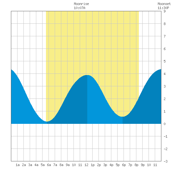 Long Beach Inside tide chart for Wednesday, July 14, 2021
