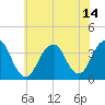 Long Beach Inside tide chart for Wednesday, July 14, 2021