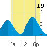 Long Beach Inside tide chart for Monday, July 19, 2021