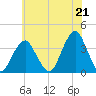 Long Beach Inside tide chart for Wednesday, July 21, 2021