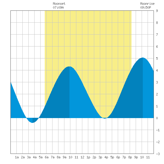 Long Beach Inside tide chart for Sunday, July 25, 2021