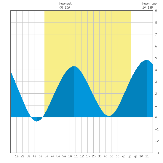 Long Beach Inside tide chart for Monday, July 26, 2021