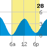 Long Beach Inside tide chart for Wednesday, July 28, 2021