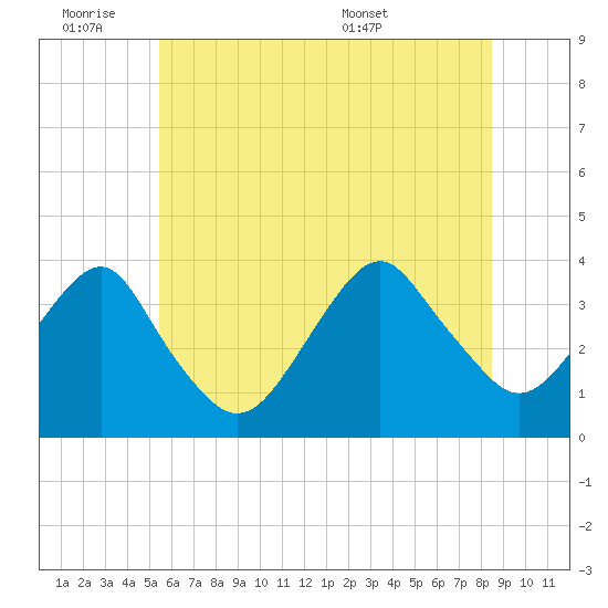 Long Beach Inside tide chart for Friday, July 2, 2021
