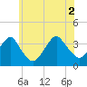 Long Beach Inside tide chart for Friday, July 2, 2021