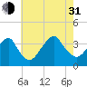 Long Beach Inside tide chart for Saturday, July 31, 2021