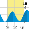 Long Beach Inside tide chart for Tuesday, August 10, 2021