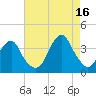 Long Beach Inside tide chart for Monday, August 16, 2021