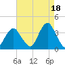 Long Beach Inside tide chart for Wednesday, August 18, 2021
