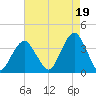 Long Beach Inside tide chart for Thursday, August 19, 2021