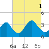 Long Beach Inside tide chart for Sunday, August 1, 2021