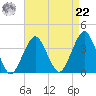 Long Beach Inside tide chart for Sunday, August 22, 2021