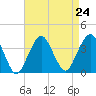 Long Beach Inside tide chart for Tuesday, August 24, 2021