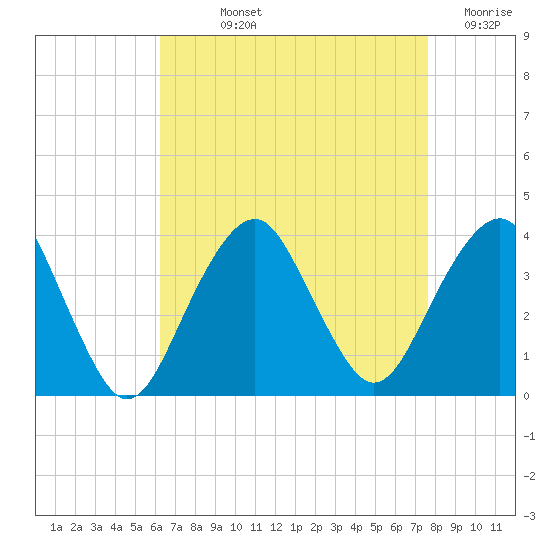 Long Beach Inside tide chart for Wednesday, August 25, 2021