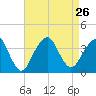 Long Beach Inside tide chart for Thursday, August 26, 2021
