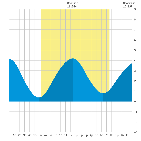 Long Beach Inside tide chart for Friday, August 27, 2021