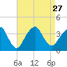 Long Beach Inside tide chart for Friday, August 27, 2021