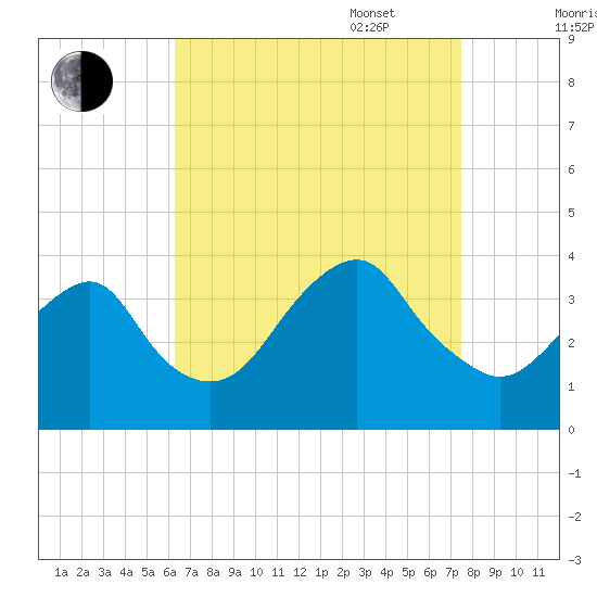 Long Beach Inside tide chart for Monday, August 30, 2021