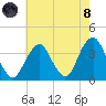 Long Beach Inside tide chart for Sunday, August 8, 2021