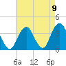 Long Beach Inside tide chart for Monday, August 9, 2021