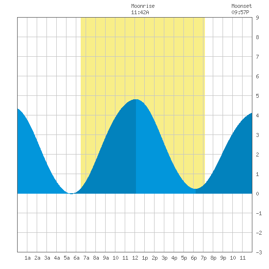 Long Beach Inside tide chart for Saturday, September 11, 2021