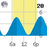 Long Beach Inside tide chart for Monday, September 20, 2021