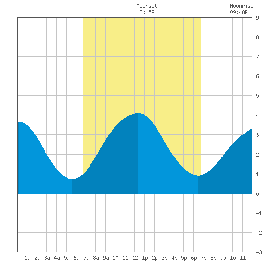 Long Beach Inside tide chart for Sunday, September 26, 2021