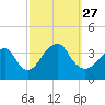 Long Beach Inside tide chart for Monday, September 27, 2021