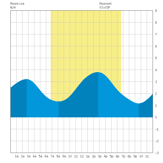Long Beach Inside tide chart for Wednesday, September 29, 2021