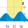 Long Beach Inside tide chart for Thursday, September 2, 2021
