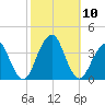Long Beach Inside tide chart for Sunday, October 10, 2021