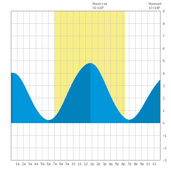 Long Beach Inside tide chart for Monday, October 11, 2021