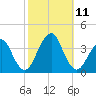 Long Beach Inside tide chart for Monday, October 11, 2021