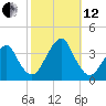 Long Beach Inside tide chart for Tuesday, October 12, 2021