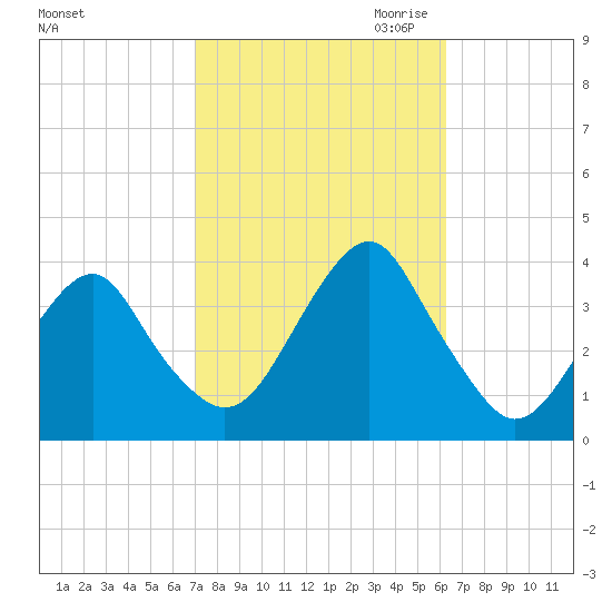 Long Beach Inside tide chart for Wednesday, October 13, 2021