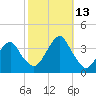 Long Beach Inside tide chart for Wednesday, October 13, 2021