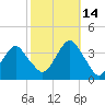 Long Beach Inside tide chart for Thursday, October 14, 2021